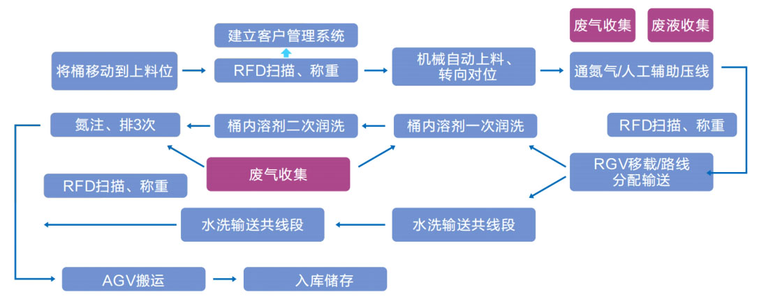 电解液洗桶自动生产线